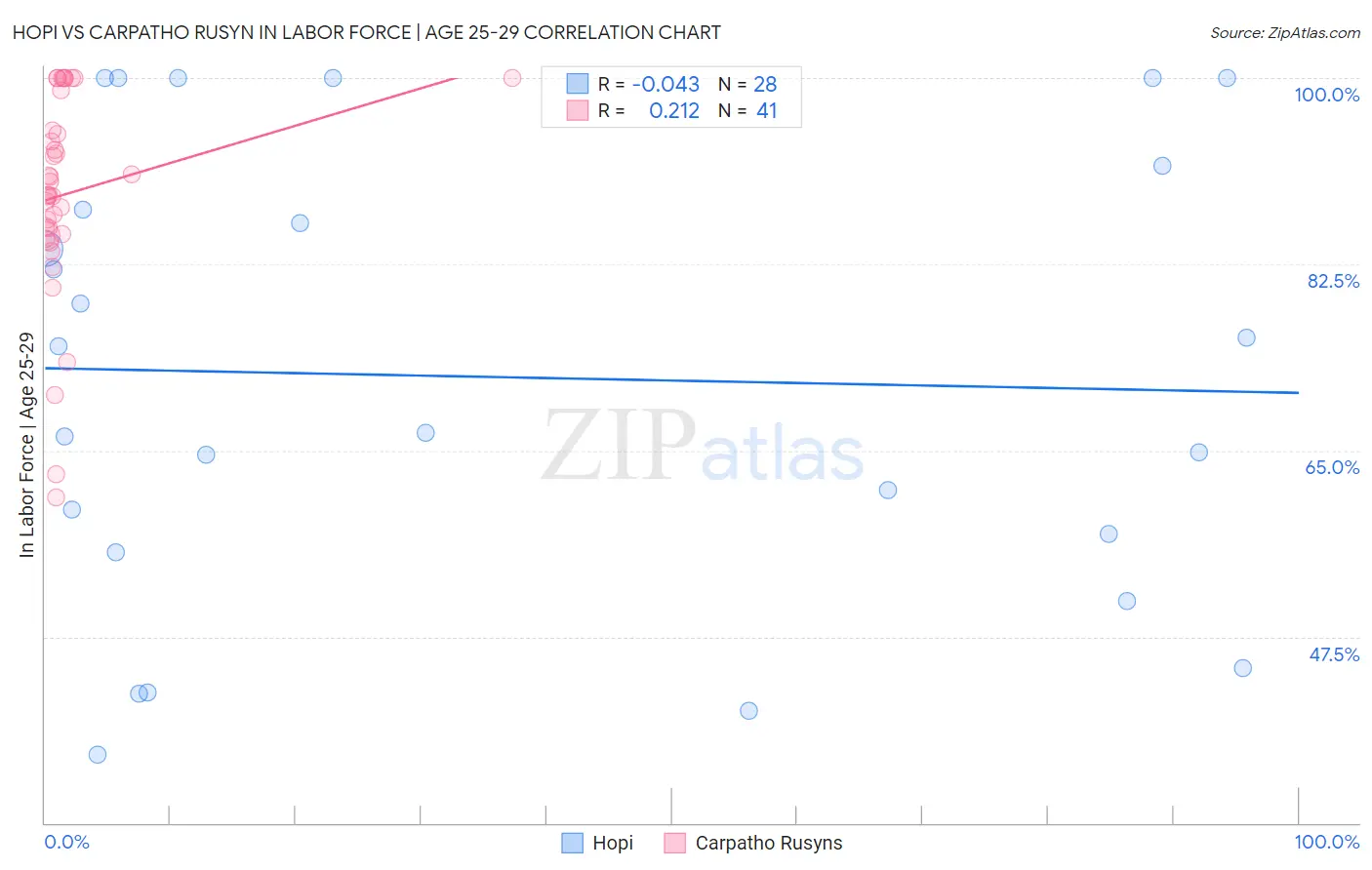 Hopi vs Carpatho Rusyn In Labor Force | Age 25-29