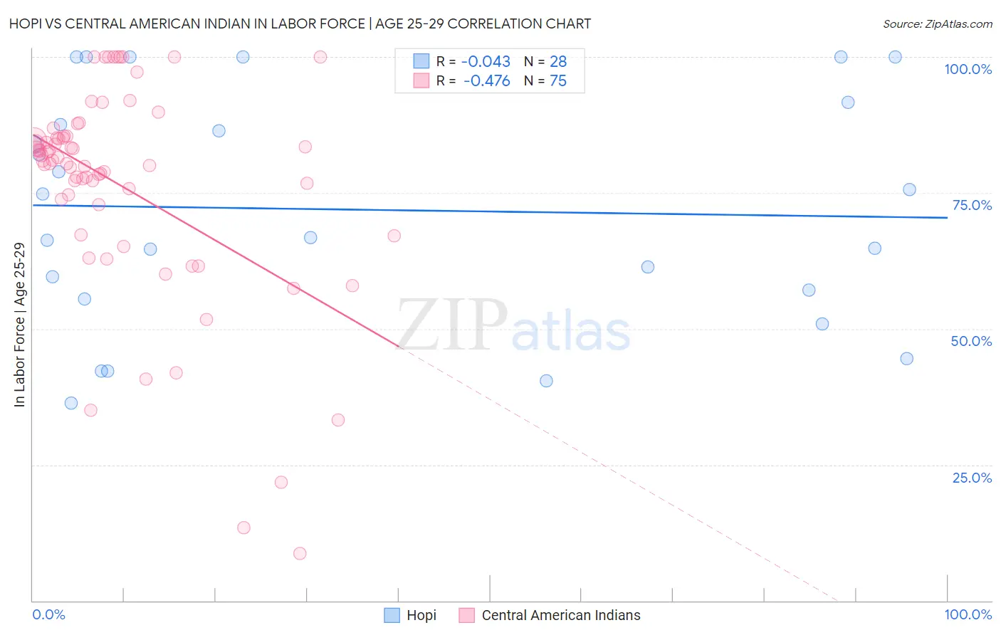 Hopi vs Central American Indian In Labor Force | Age 25-29