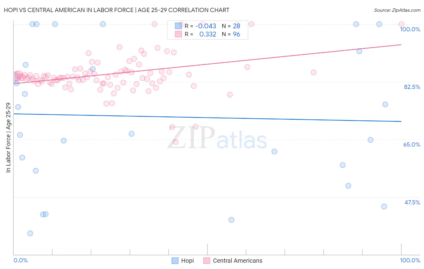 Hopi vs Central American In Labor Force | Age 25-29