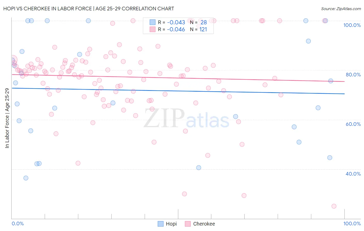Hopi vs Cherokee In Labor Force | Age 25-29