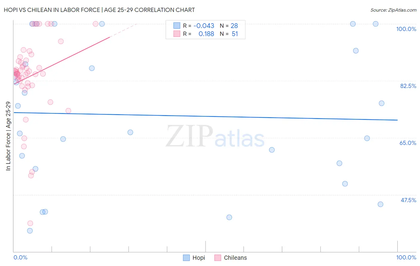 Hopi vs Chilean In Labor Force | Age 25-29