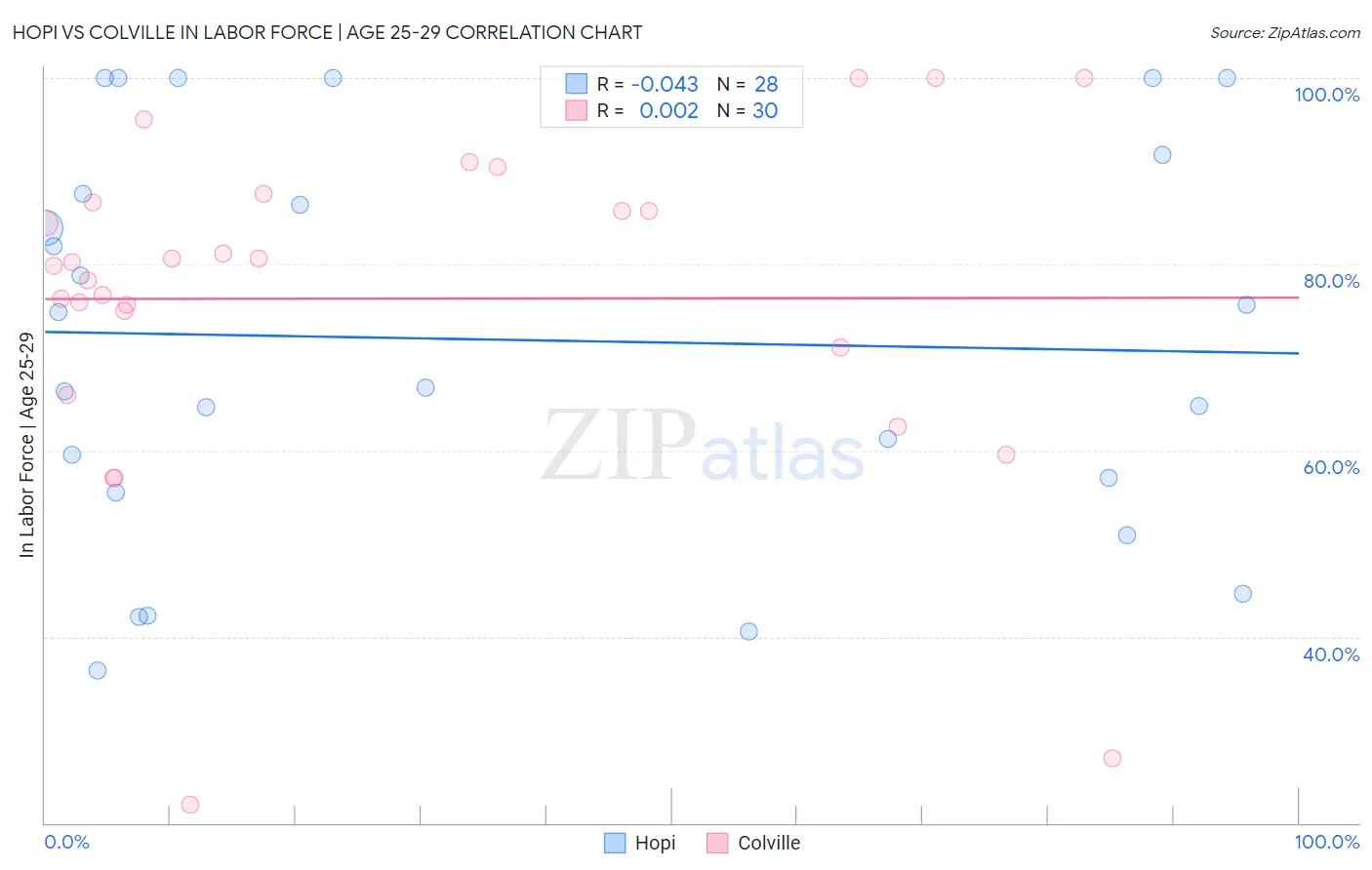 Hopi vs Colville In Labor Force | Age 25-29