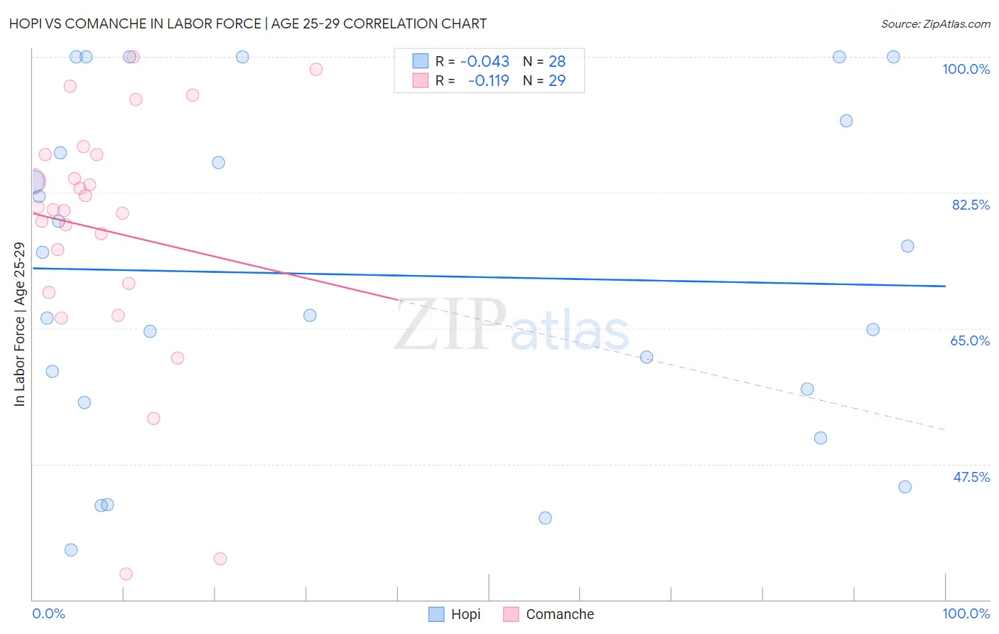 Hopi vs Comanche In Labor Force | Age 25-29