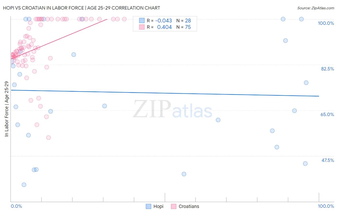 Hopi vs Croatian In Labor Force | Age 25-29