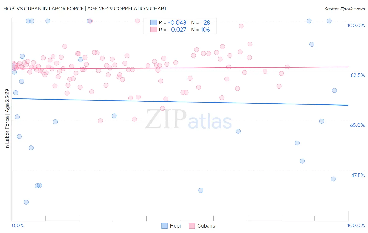 Hopi vs Cuban In Labor Force | Age 25-29