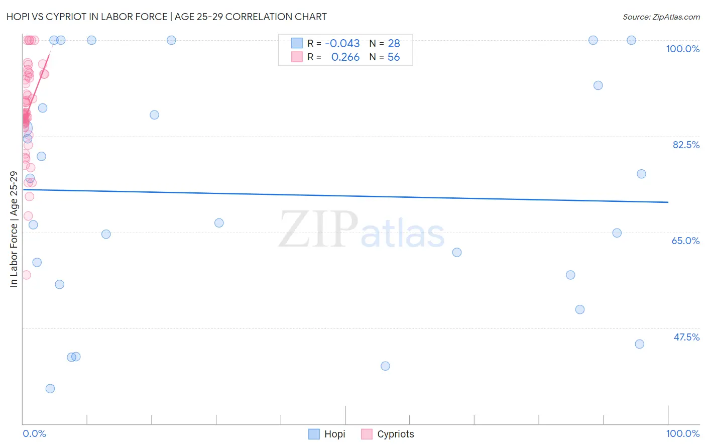 Hopi vs Cypriot In Labor Force | Age 25-29