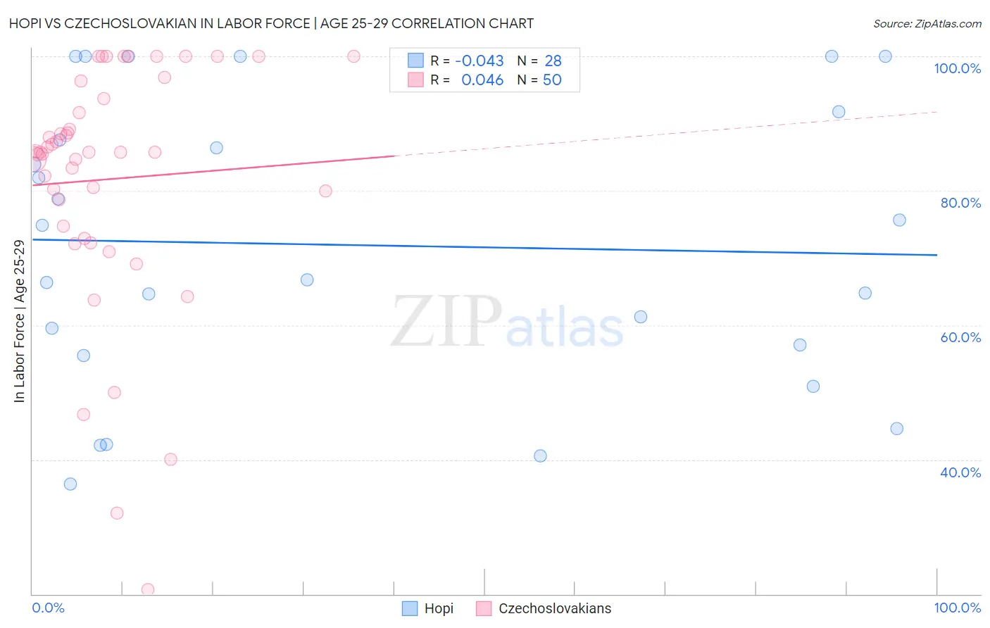 Hopi vs Czechoslovakian In Labor Force | Age 25-29