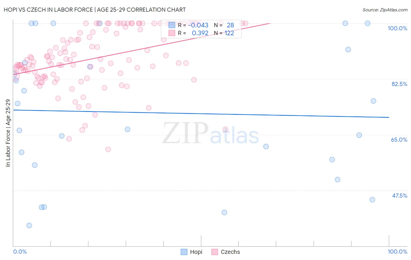 Hopi vs Czech In Labor Force | Age 25-29