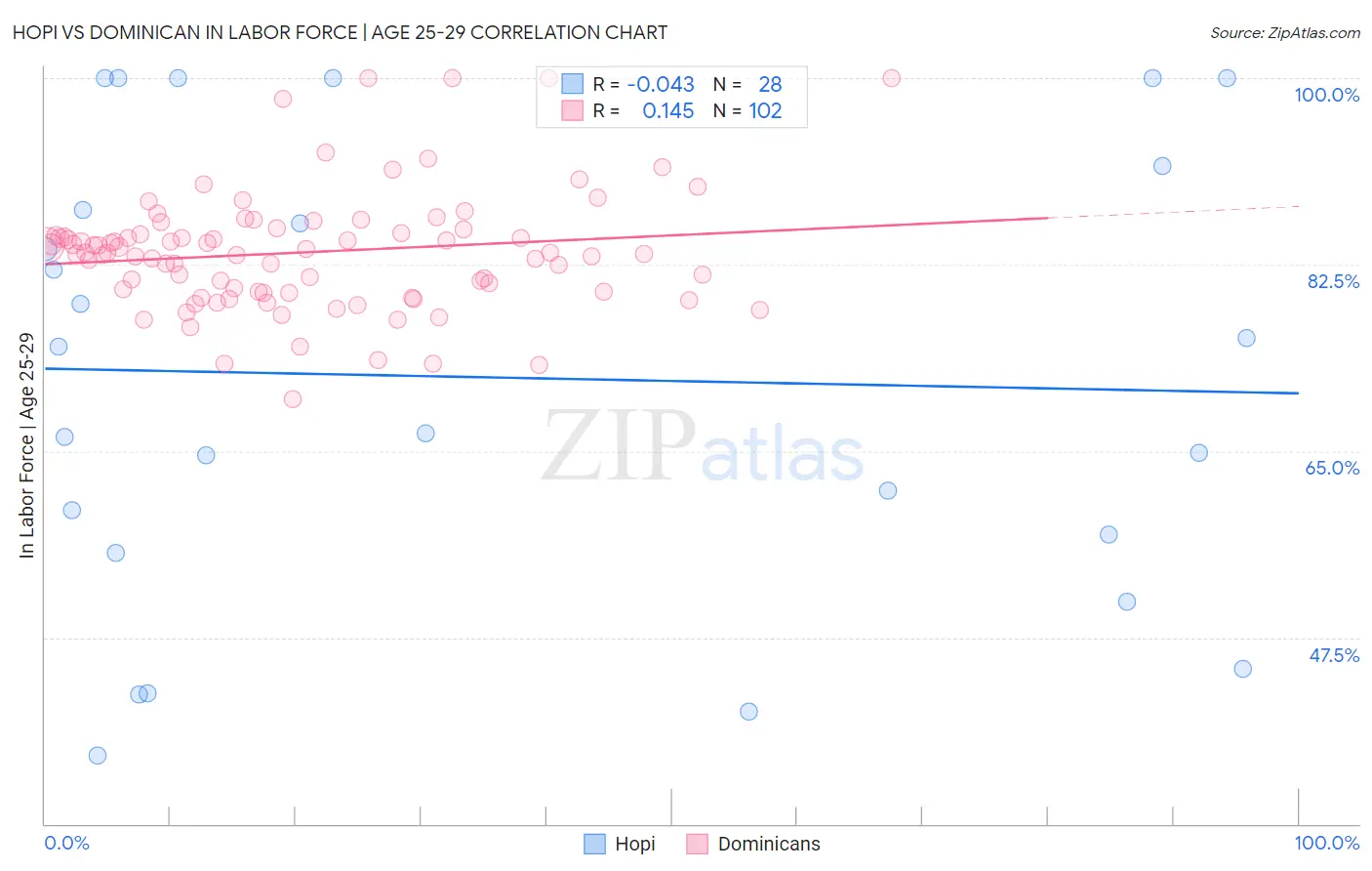 Hopi vs Dominican In Labor Force | Age 25-29