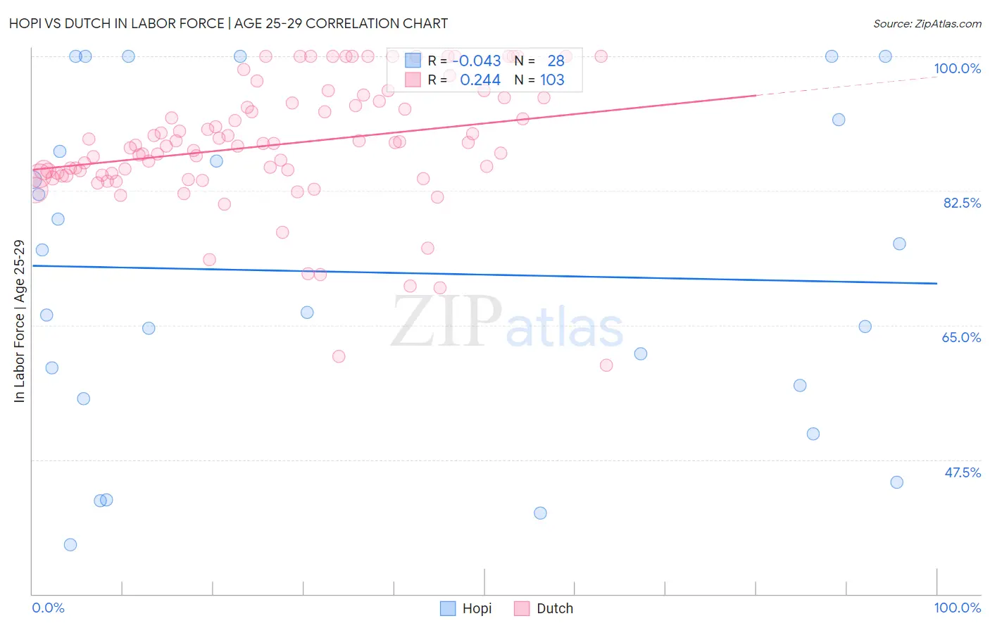 Hopi vs Dutch In Labor Force | Age 25-29