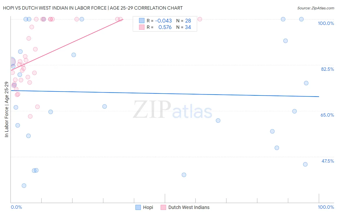 Hopi vs Dutch West Indian In Labor Force | Age 25-29