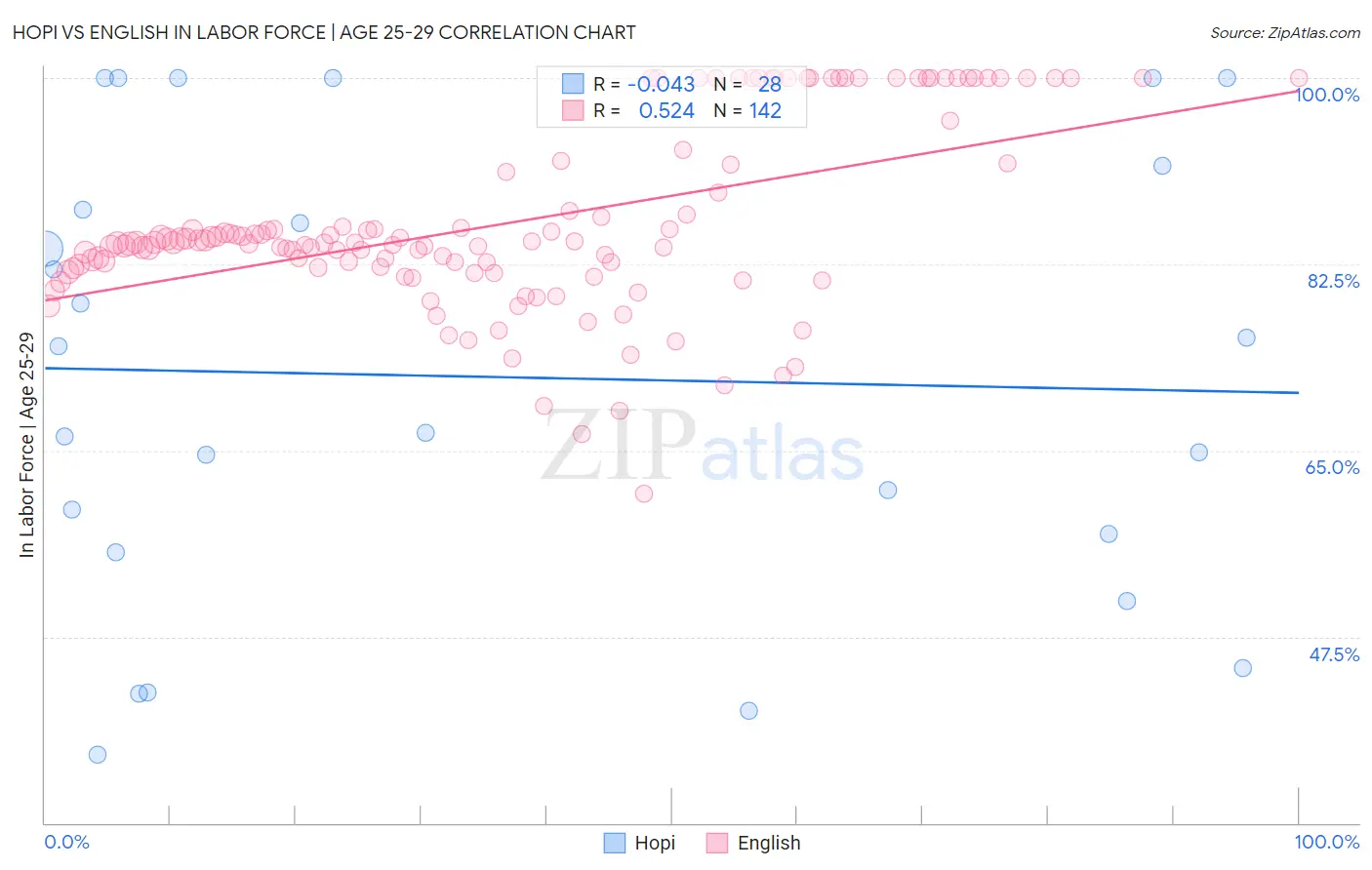 Hopi vs English In Labor Force | Age 25-29