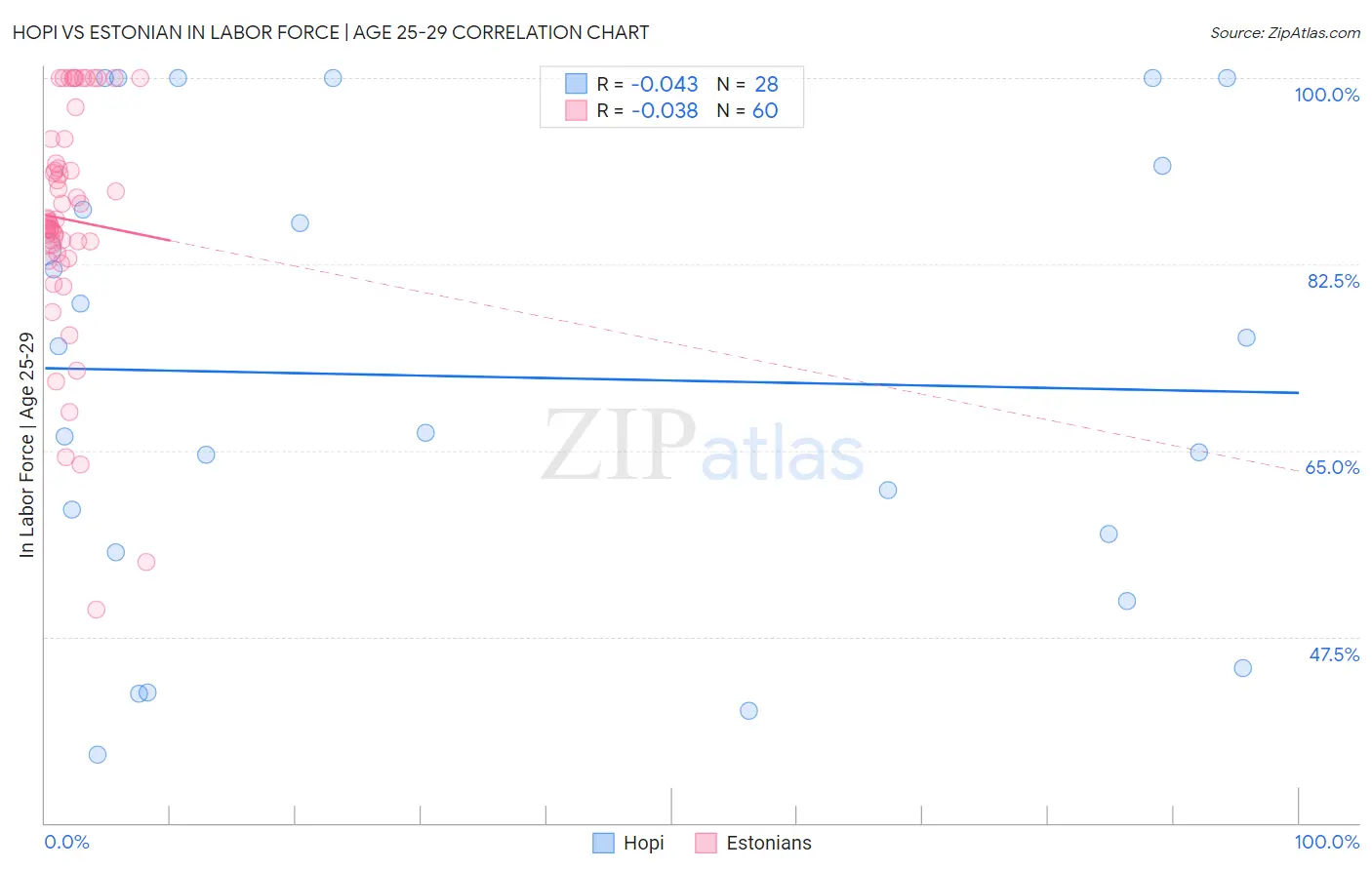 Hopi vs Estonian In Labor Force | Age 25-29