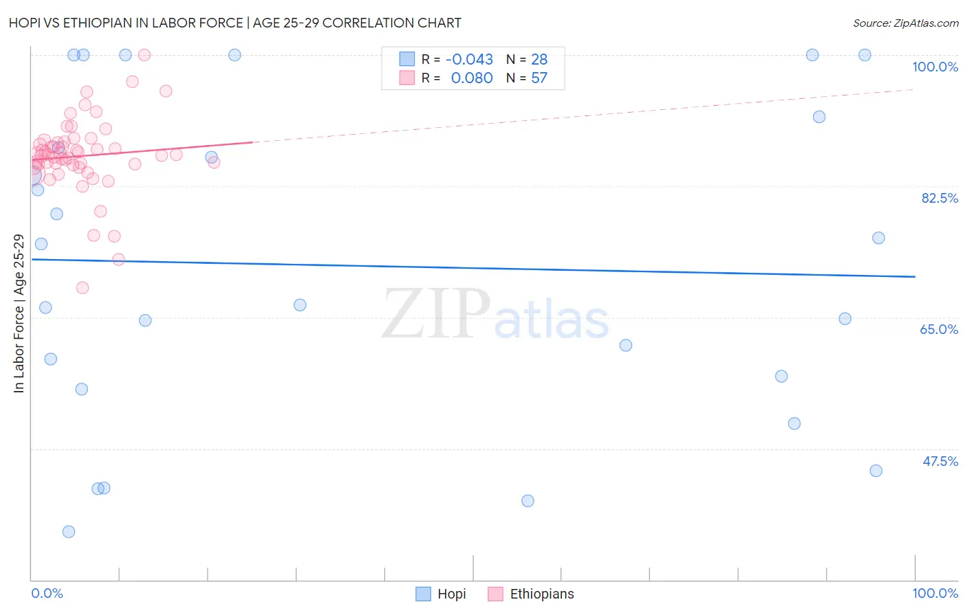 Hopi vs Ethiopian In Labor Force | Age 25-29