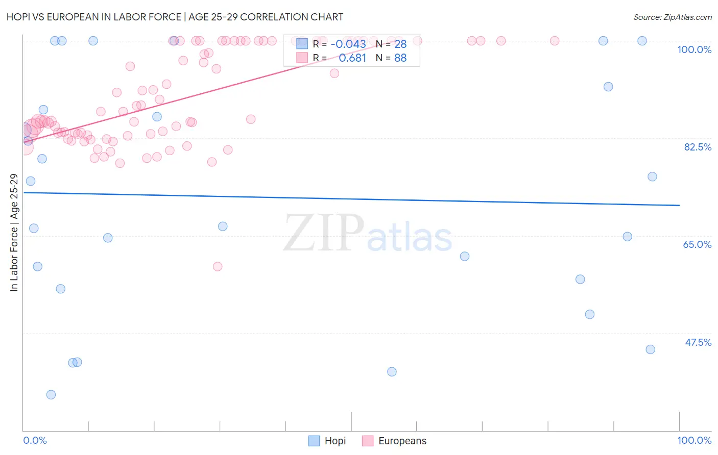 Hopi vs European In Labor Force | Age 25-29