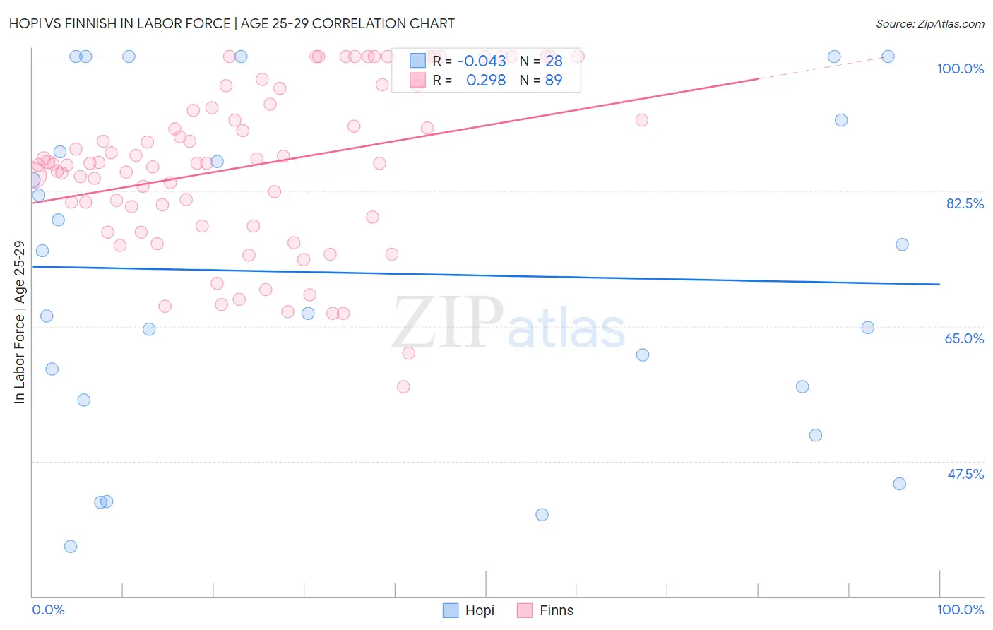 Hopi vs Finnish In Labor Force | Age 25-29