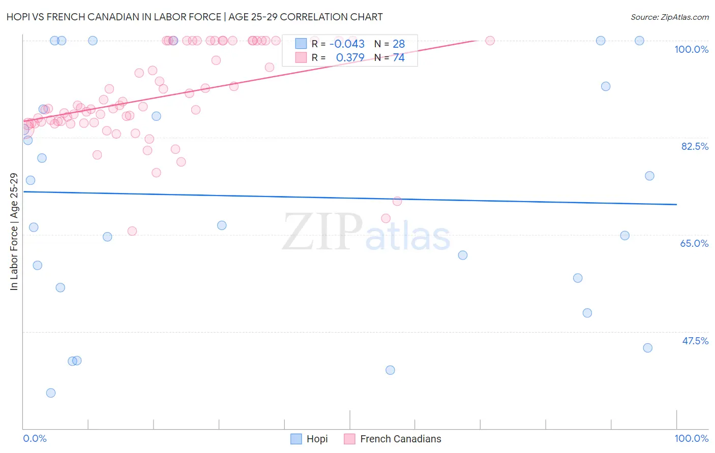 Hopi vs French Canadian In Labor Force | Age 25-29