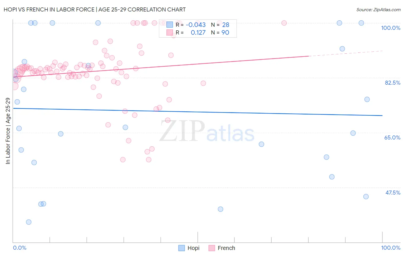 Hopi vs French In Labor Force | Age 25-29