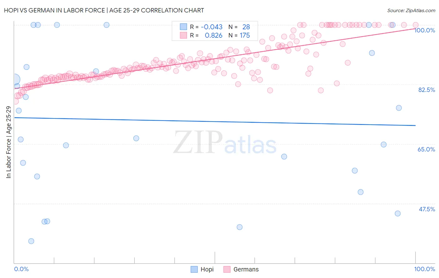 Hopi vs German In Labor Force | Age 25-29