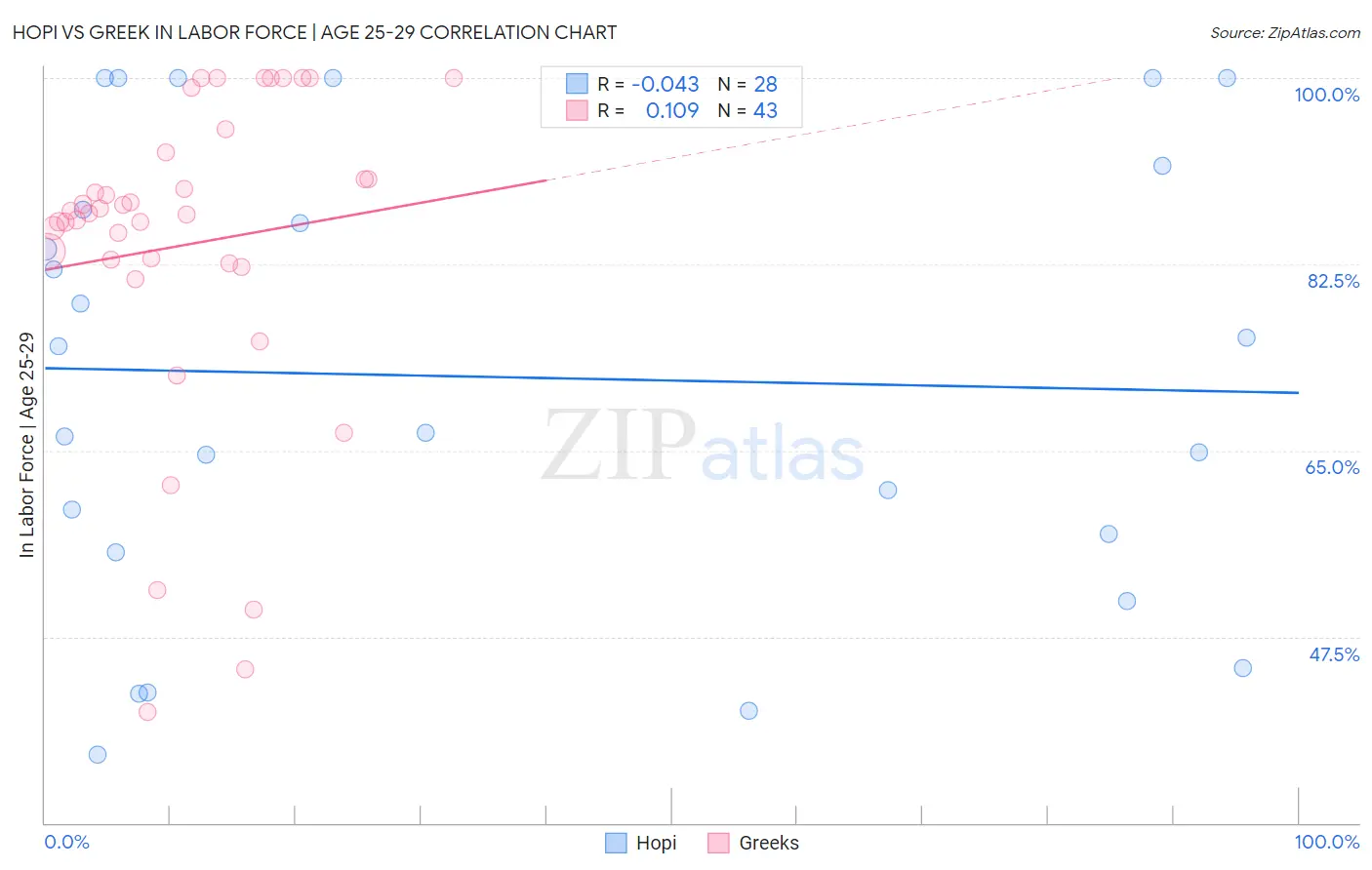 Hopi vs Greek In Labor Force | Age 25-29