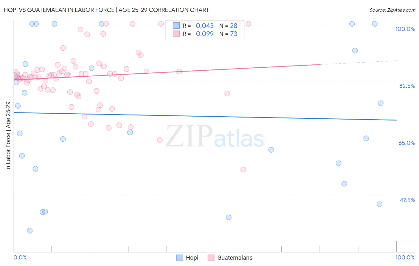 Hopi vs Guatemalan In Labor Force | Age 25-29