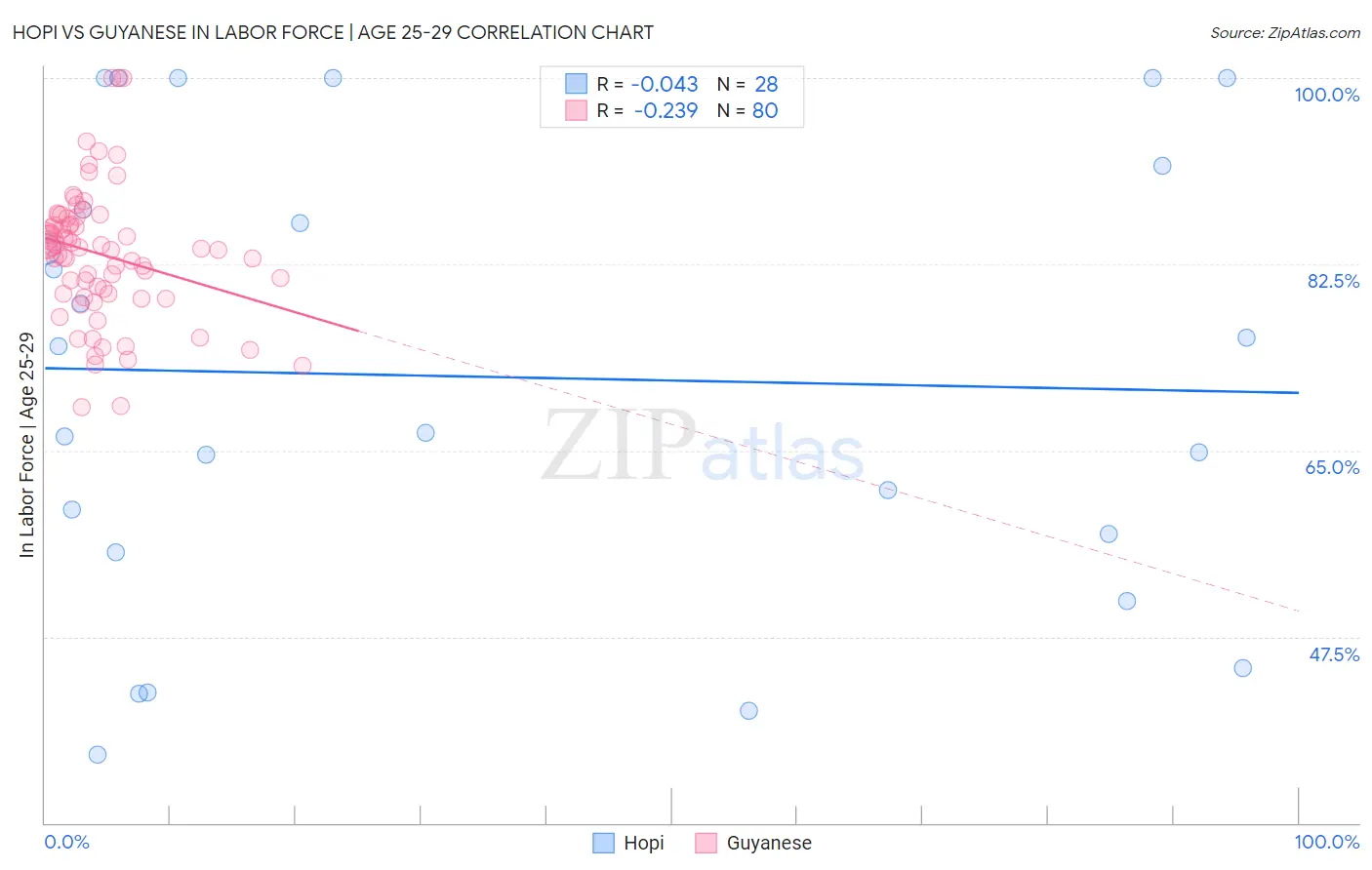 Hopi vs Guyanese In Labor Force | Age 25-29