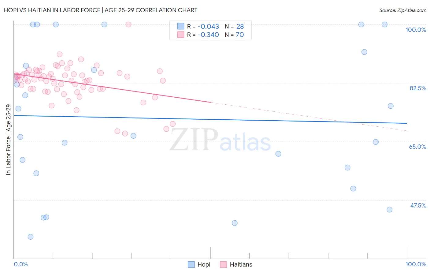 Hopi vs Haitian In Labor Force | Age 25-29
