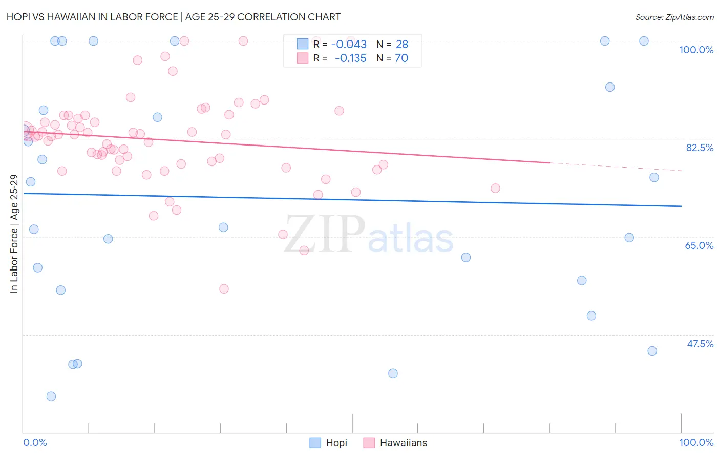 Hopi vs Hawaiian In Labor Force | Age 25-29
