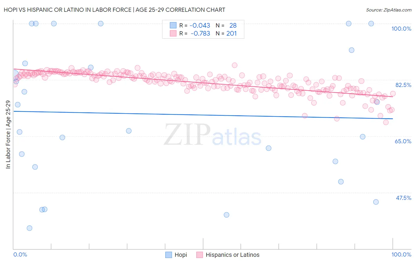 Hopi vs Hispanic or Latino In Labor Force | Age 25-29