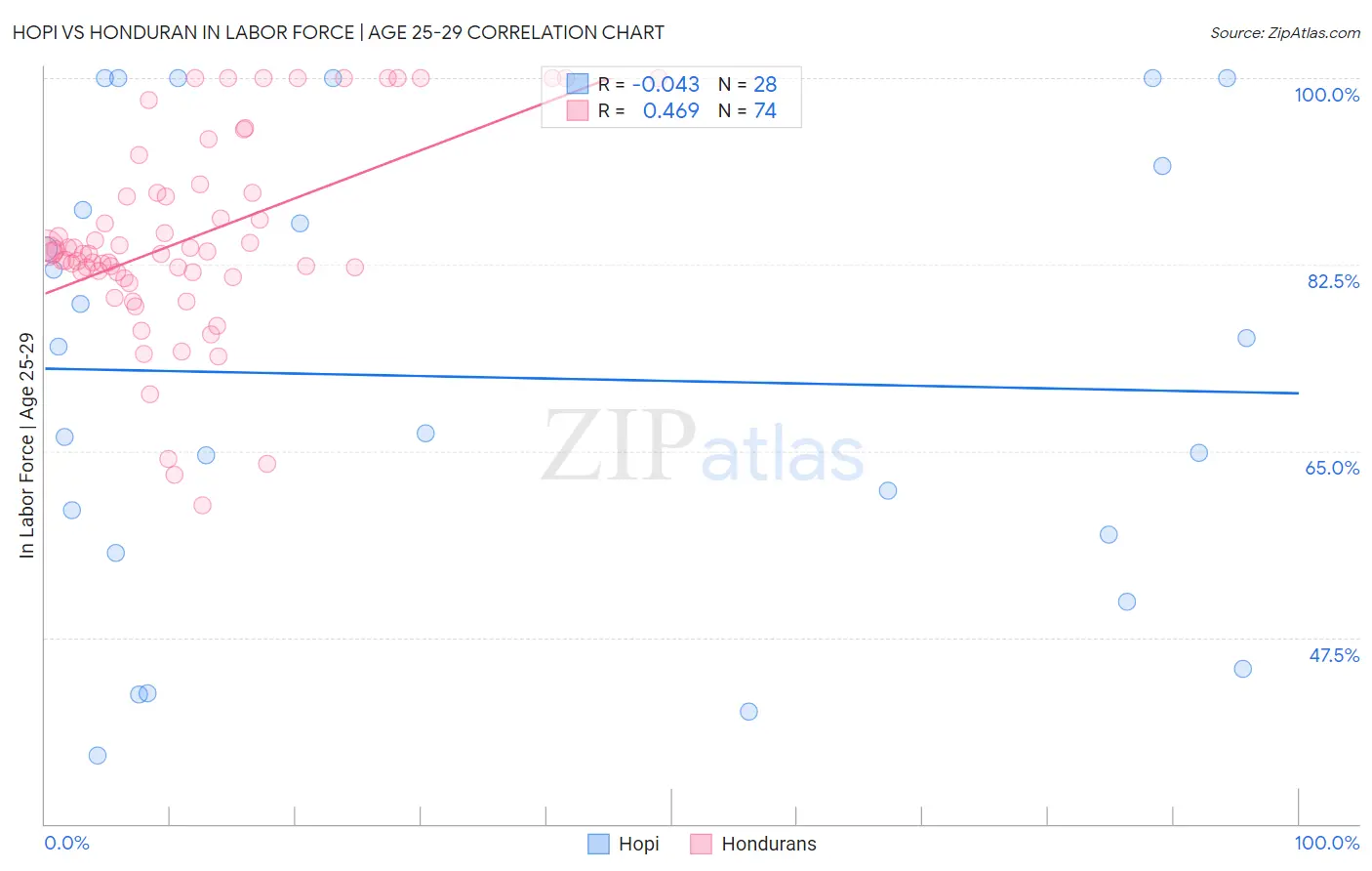 Hopi vs Honduran In Labor Force | Age 25-29