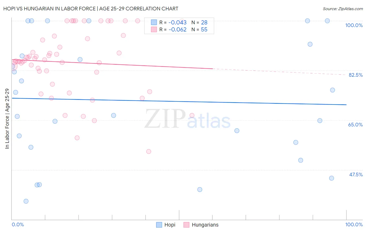 Hopi vs Hungarian In Labor Force | Age 25-29