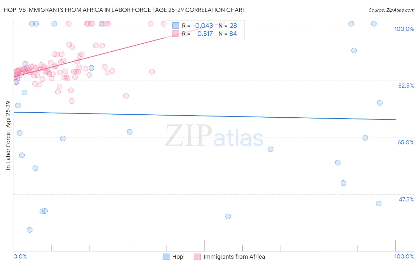 Hopi vs Immigrants from Africa In Labor Force | Age 25-29