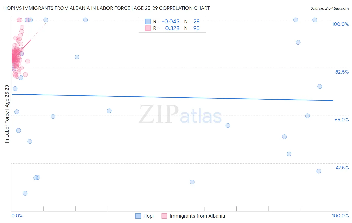 Hopi vs Immigrants from Albania In Labor Force | Age 25-29