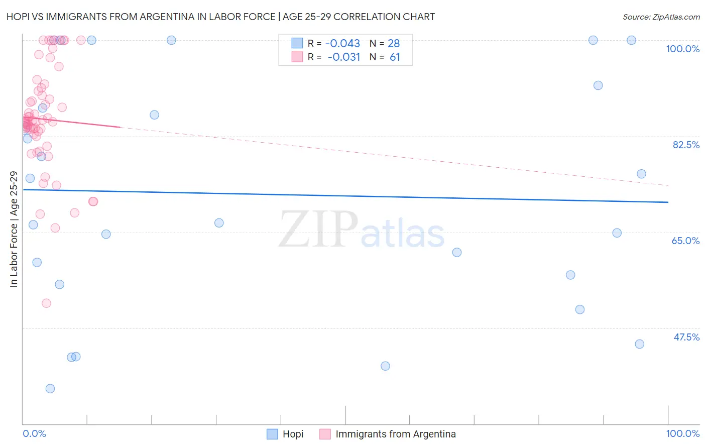 Hopi vs Immigrants from Argentina In Labor Force | Age 25-29