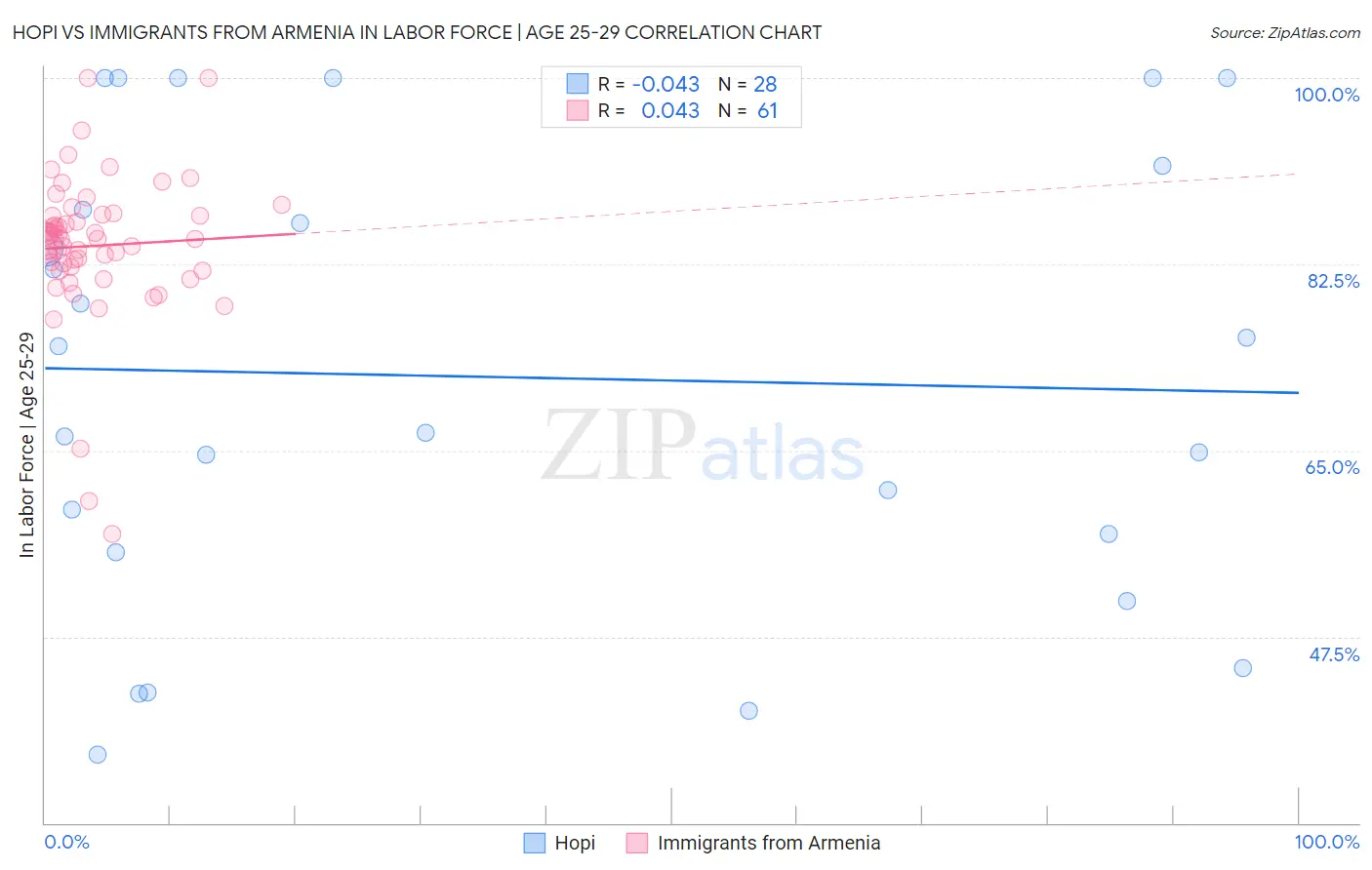 Hopi vs Immigrants from Armenia In Labor Force | Age 25-29