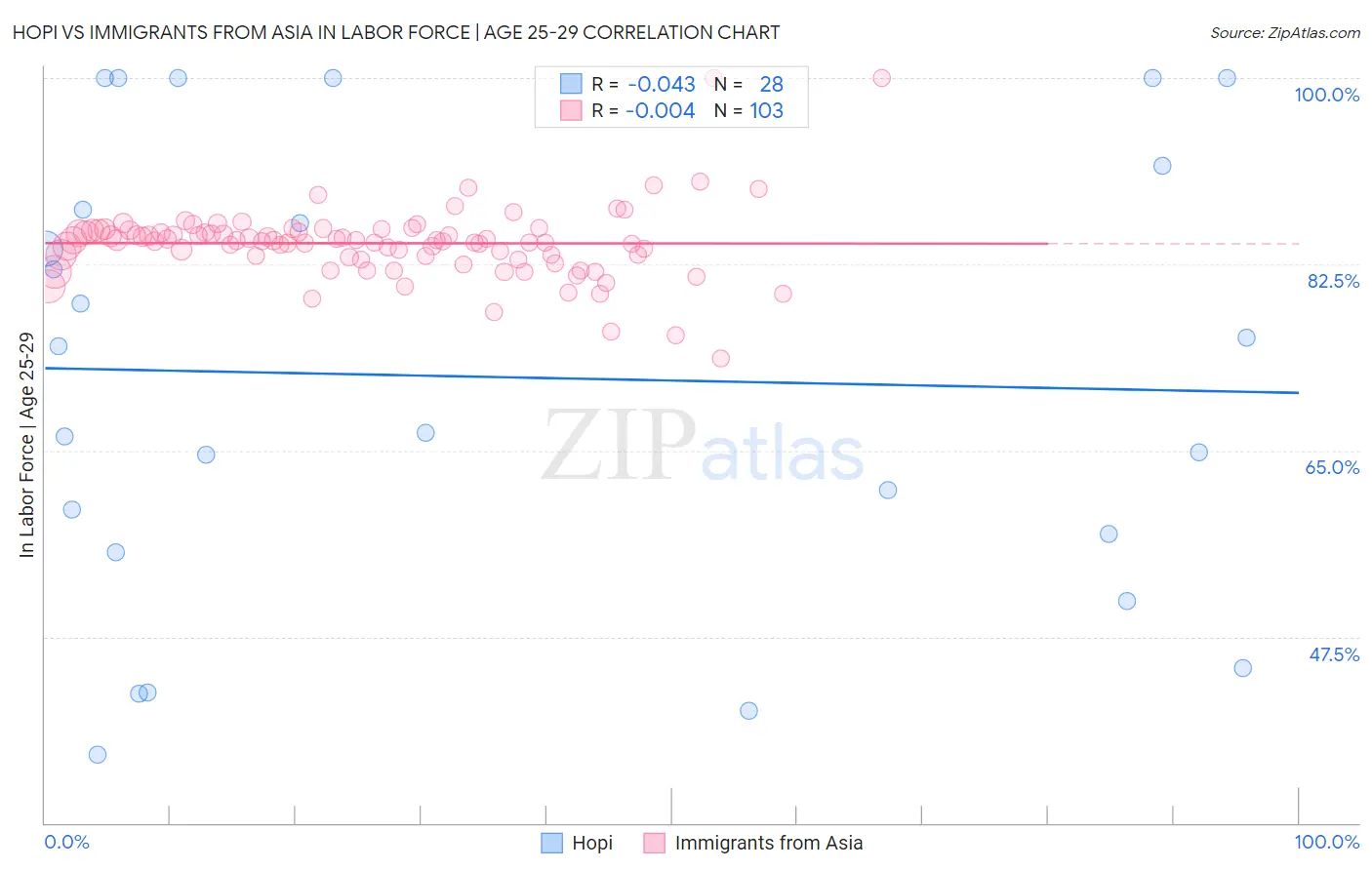 Hopi vs Immigrants from Asia In Labor Force | Age 25-29