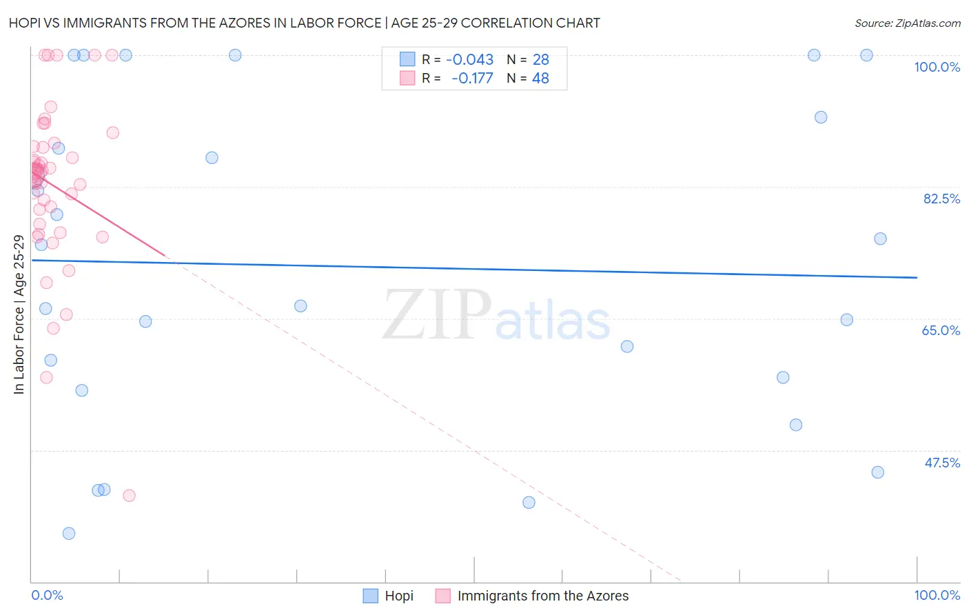 Hopi vs Immigrants from the Azores In Labor Force | Age 25-29