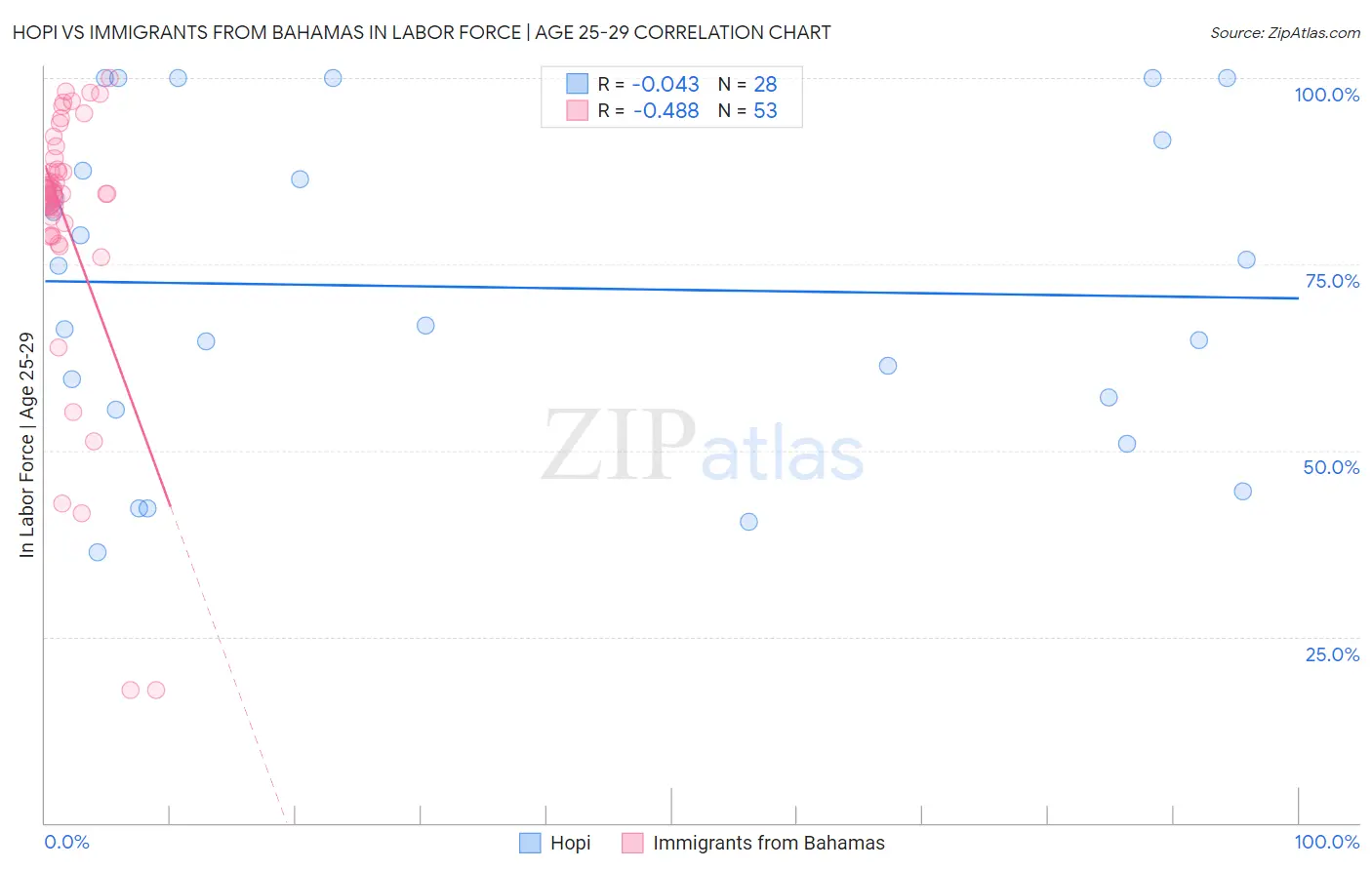 Hopi vs Immigrants from Bahamas In Labor Force | Age 25-29