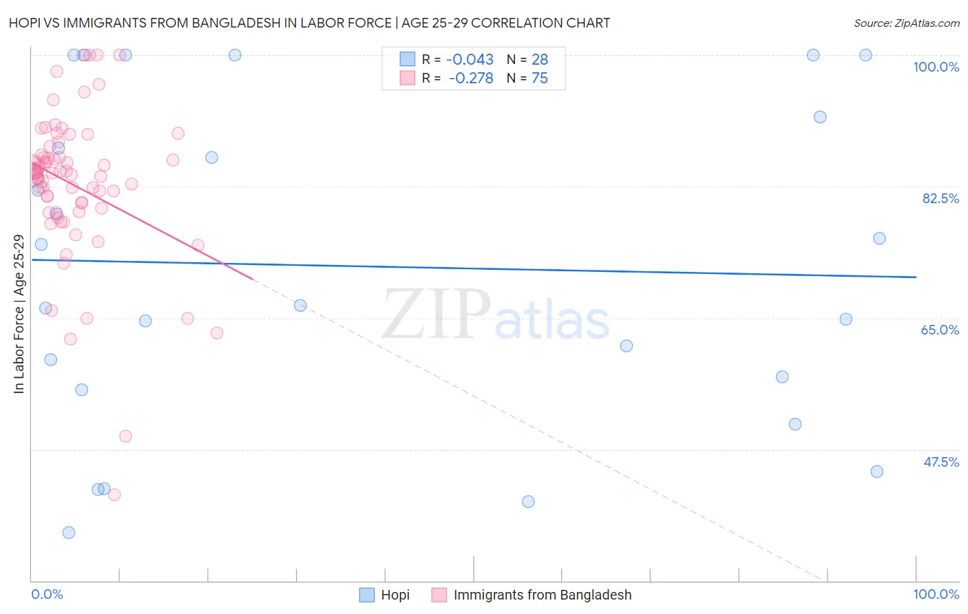 Hopi vs Immigrants from Bangladesh In Labor Force | Age 25-29