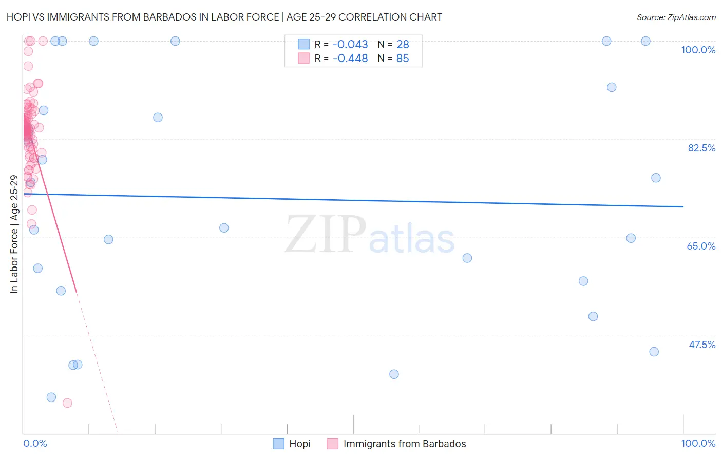 Hopi vs Immigrants from Barbados In Labor Force | Age 25-29
