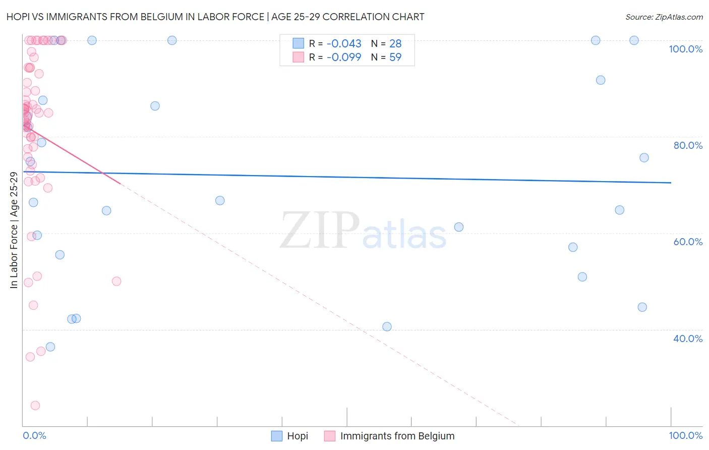 Hopi vs Immigrants from Belgium In Labor Force | Age 25-29