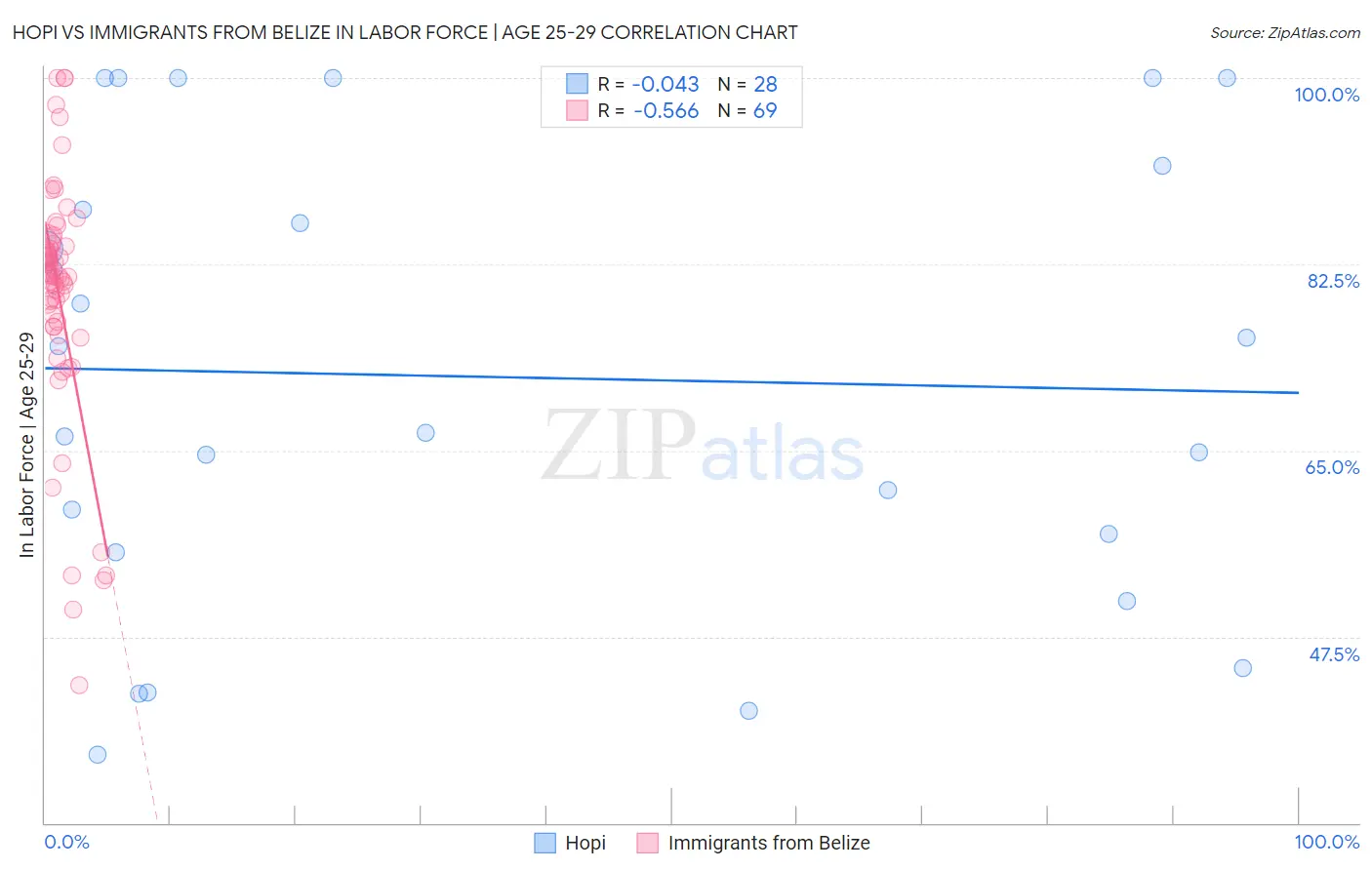Hopi vs Immigrants from Belize In Labor Force | Age 25-29