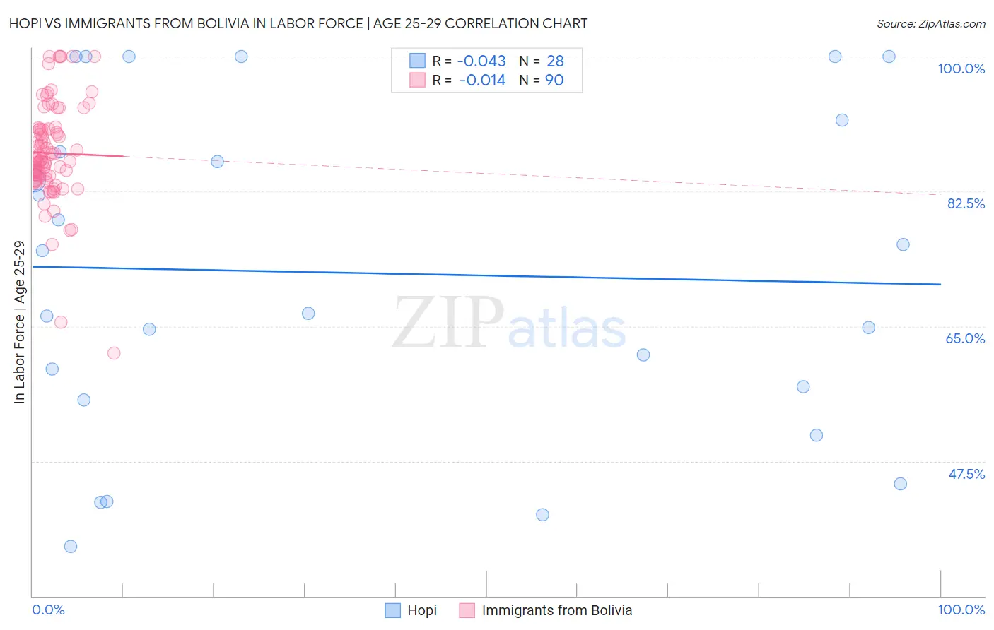 Hopi vs Immigrants from Bolivia In Labor Force | Age 25-29