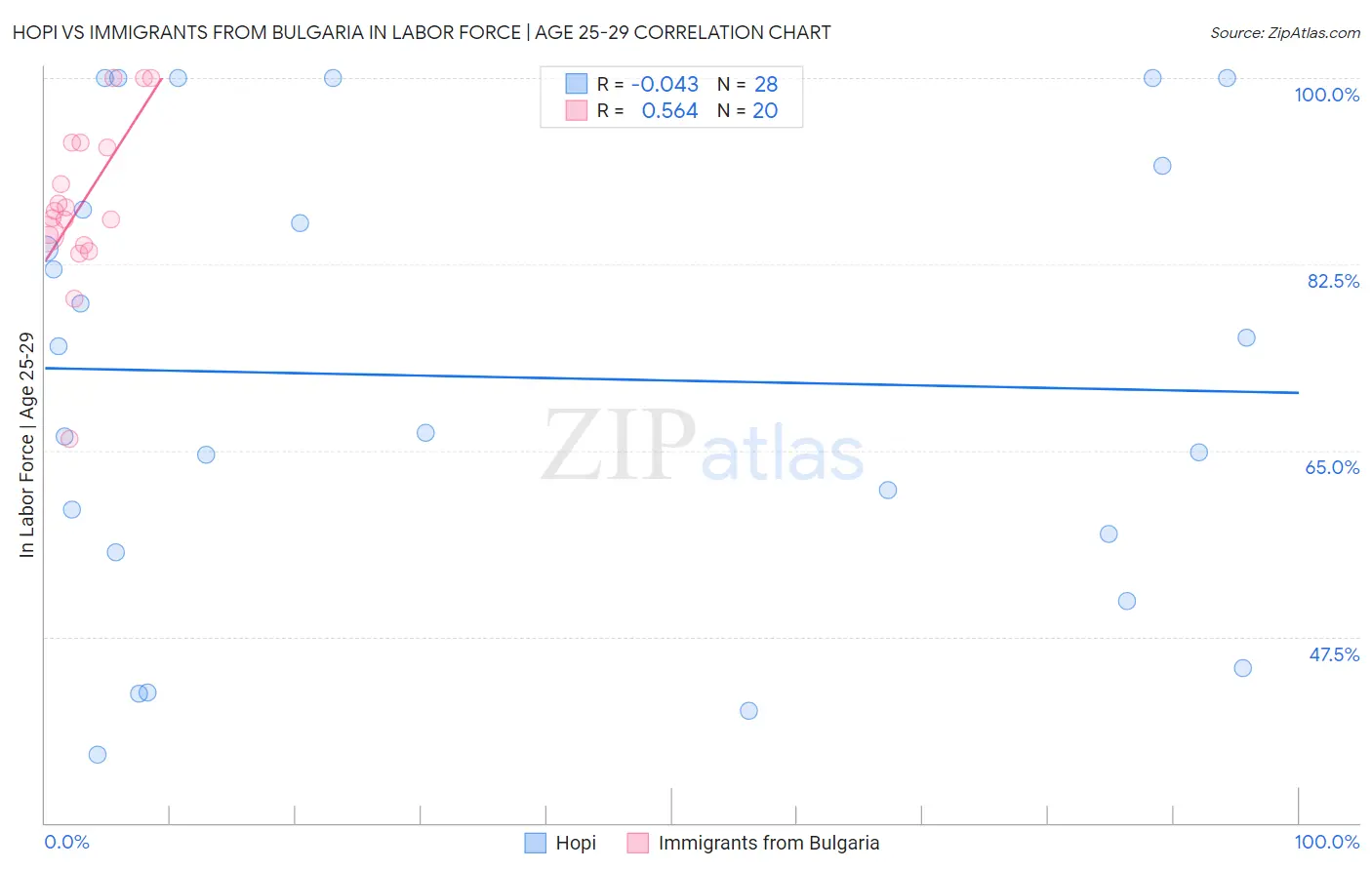 Hopi vs Immigrants from Bulgaria In Labor Force | Age 25-29