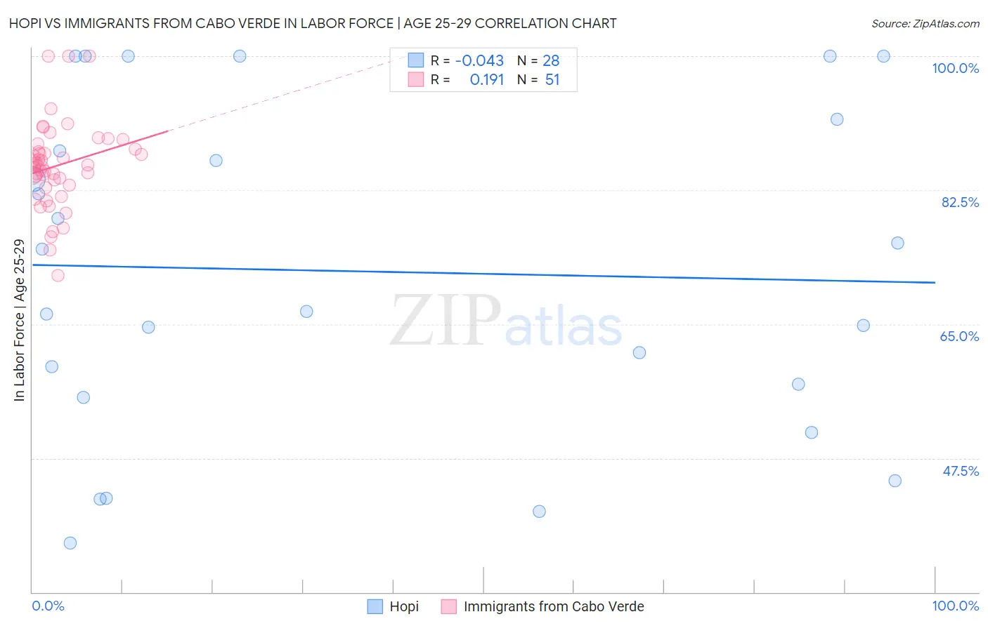 Hopi vs Immigrants from Cabo Verde In Labor Force | Age 25-29