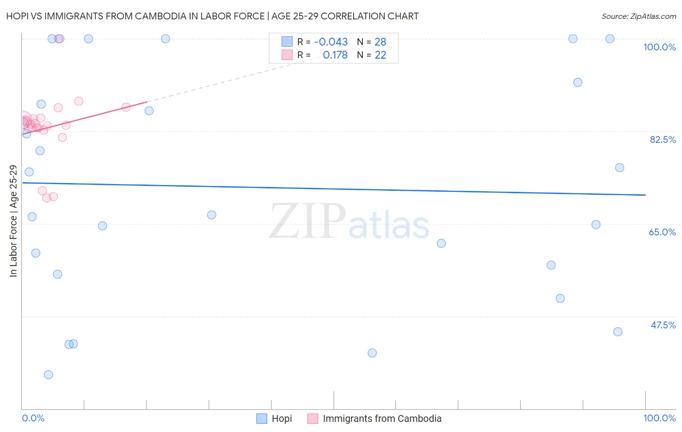 Hopi vs Immigrants from Cambodia In Labor Force | Age 25-29