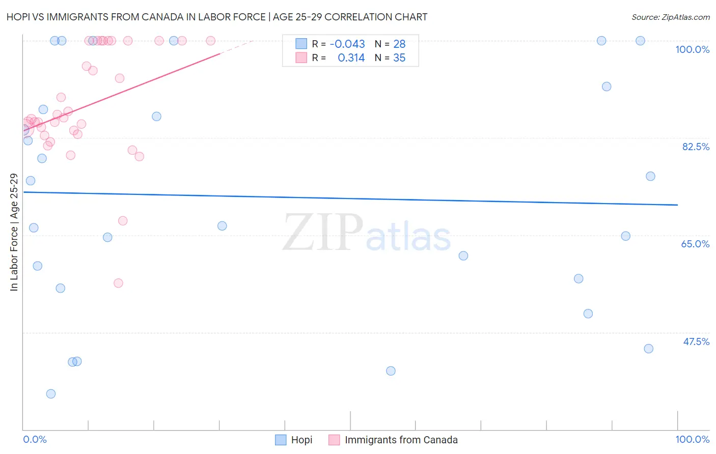 Hopi vs Immigrants from Canada In Labor Force | Age 25-29