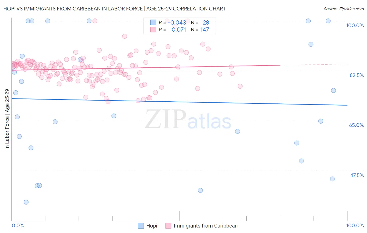 Hopi vs Immigrants from Caribbean In Labor Force | Age 25-29