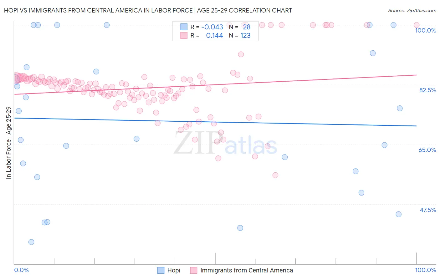 Hopi vs Immigrants from Central America In Labor Force | Age 25-29