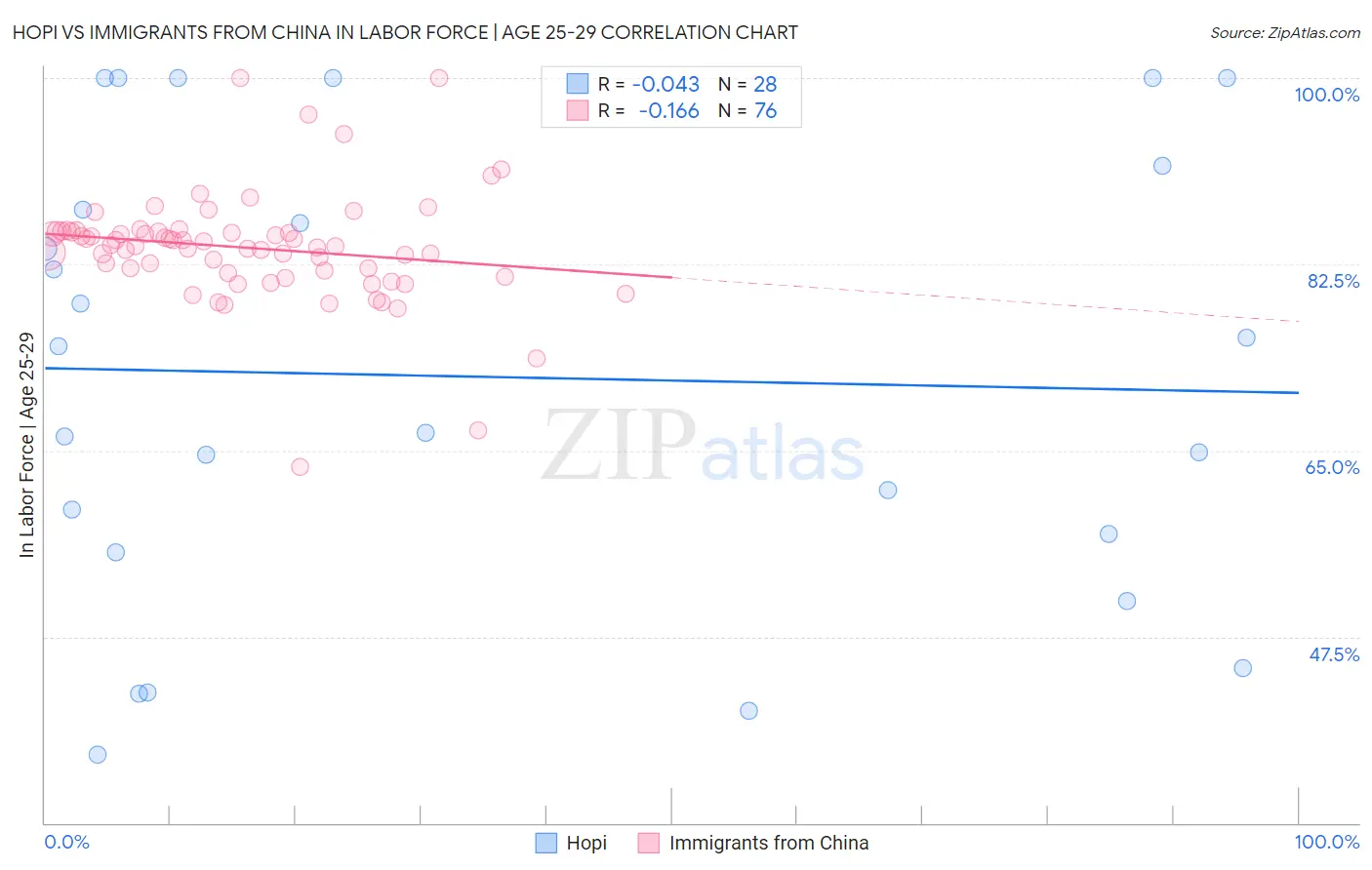Hopi vs Immigrants from China In Labor Force | Age 25-29